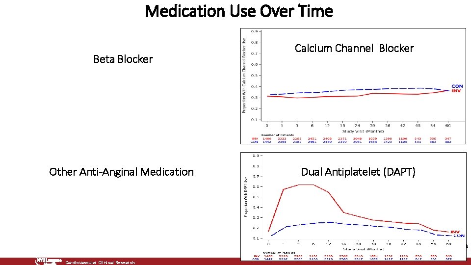 Medication Use Over Time Beta Blocker Other Anti-Anginal Medication Cardiovascular Clinical Research Calcium Channel