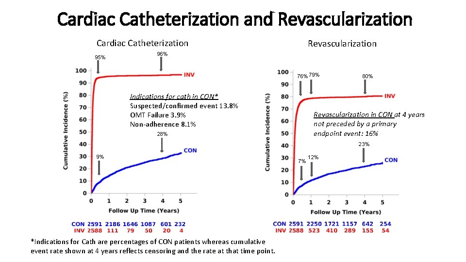 Cardiac Catheterization and Revascularization Cardiac Catheterization 95% Revascularization 96% 79% Indications for cath in