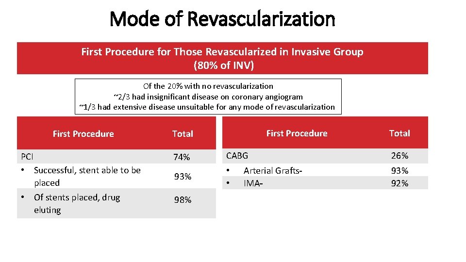 Mode of Revascularization First Procedure for Those Revascularized in Invasive Group (80% of INV)