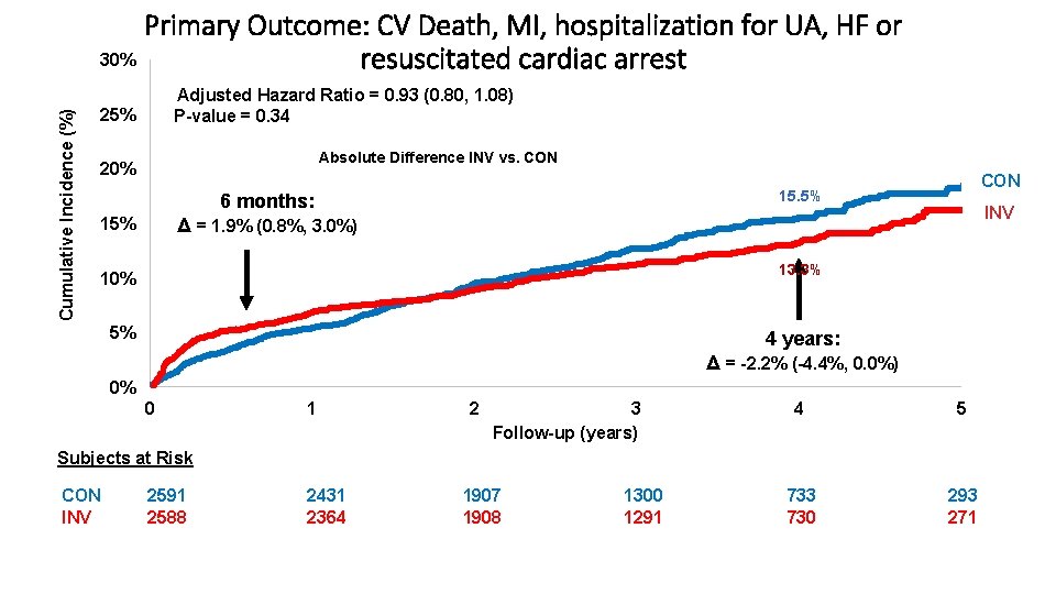 Cumulative Incidence (%) Primary Outcome: CV Death, MI, hospitalization for UA, HF or 30%
