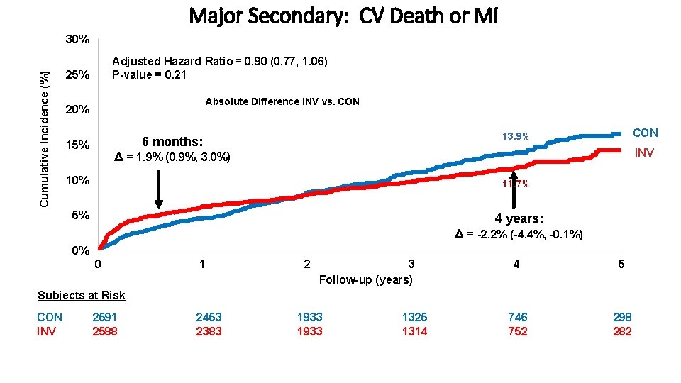 Major Secondary: CV Death or MI Cumulative Incidence (%) 30% Adjusted Hazard Ratio =