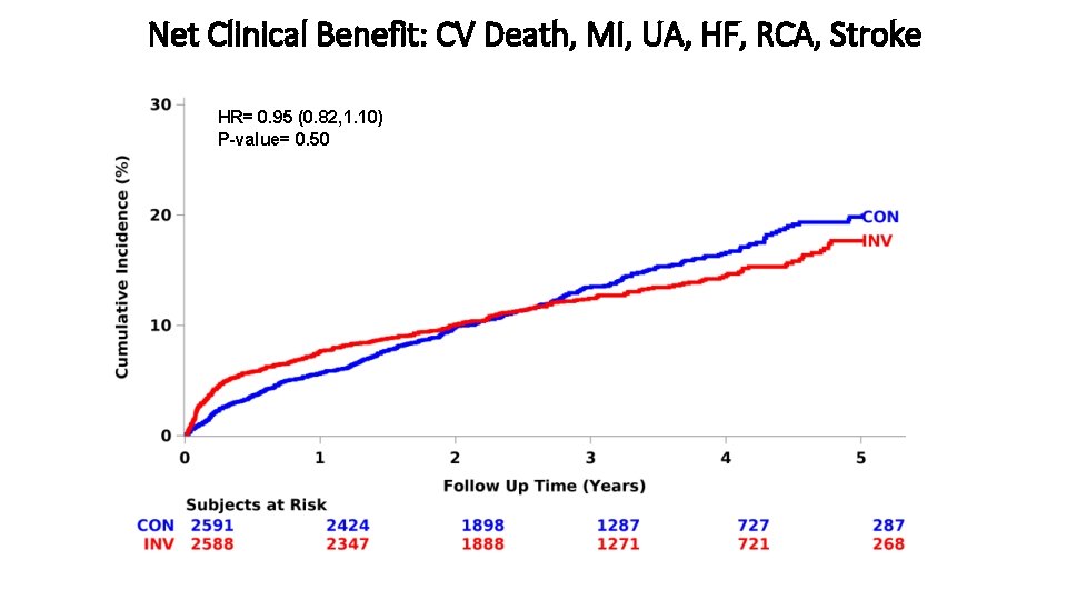 Net Clinical Benefit: CV Death, MI, UA, HF, RCA, Stroke HR= 0. 95 (0.