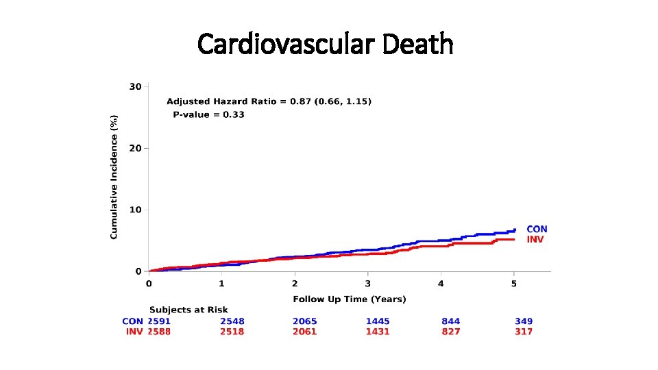 Cardiovascular Death 