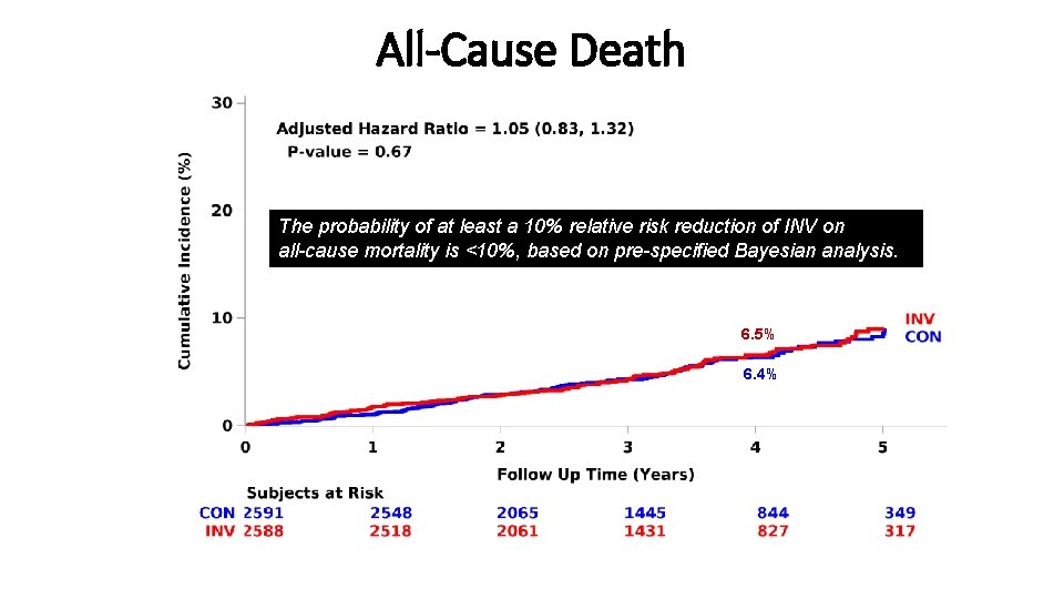 All-Cause Death The probability of at least a 10% relative risk reduction of INV