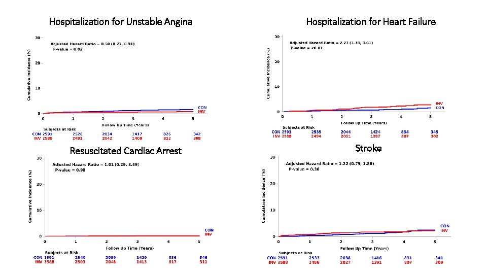 Hospitalization for Unstable Angina Resuscitated Cardiac Arrest Hospitalization for Heart Failure Stroke 