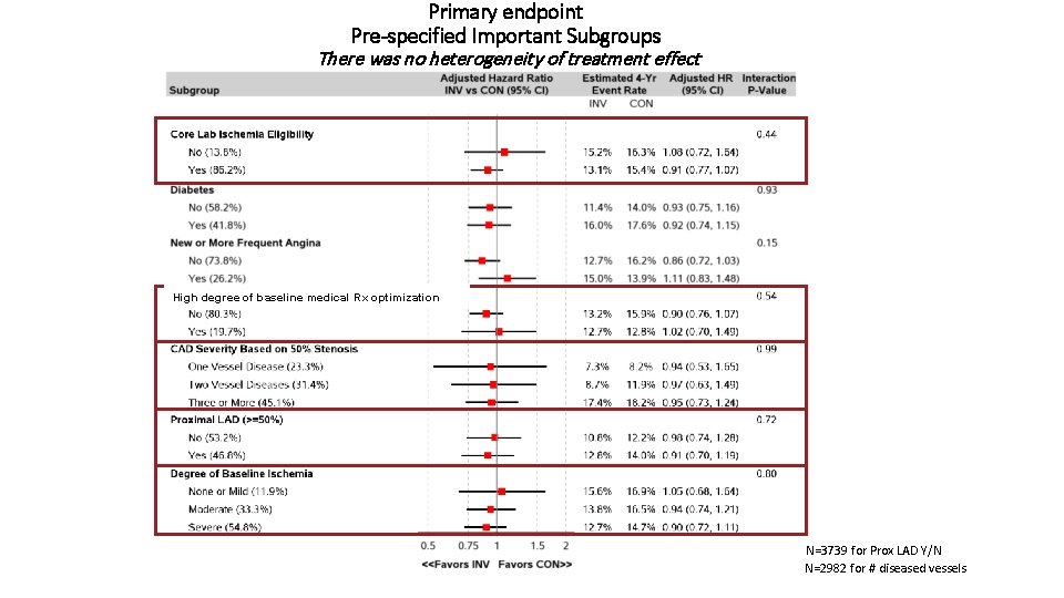 Primary endpoint Pre-specified Important Subgroups There was no heterogeneity of treatment effect High degree