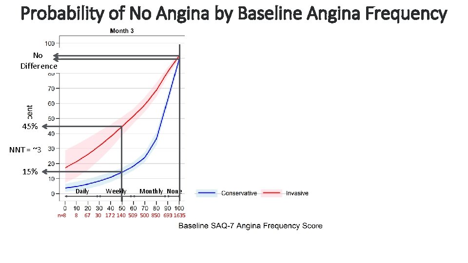 Probability of No Angina by Baseline Angina Frequency No Difference 45% NNT = ~3