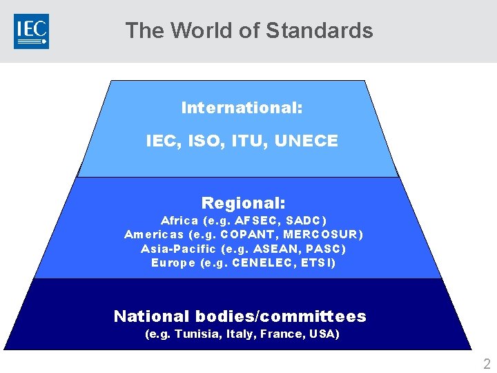 The World of Standards International: IEC, ISO, ITU, UNECE Regional: Africa (e. g. AFSEC,