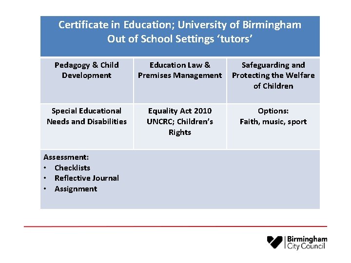 Certificate in Education; University of Birmingham Out of School Settings ‘tutors’ Pedagogy & Child