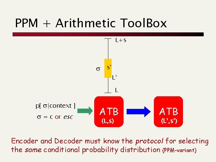 PPM + Arithmetic Tool. Box L+s s s’ L’ L p[ s|context ] s