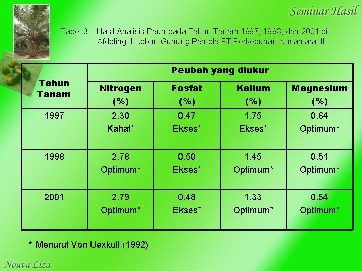 Tabel 3. Hasil Analisis Daun pada Tahun Tanam 1997, 1998, dan 2001 di Afdeling