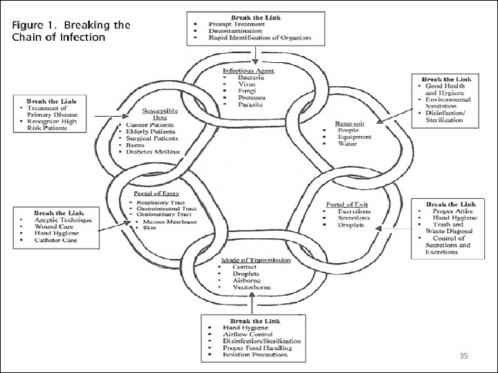 INFECTION CONTROL UNIT II Chain of Infection NUR