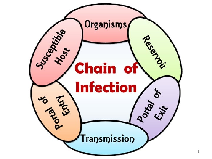 INFECTION CONTROL UNIT II Chain of Infection NUR
