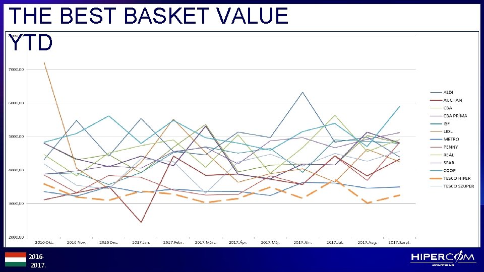 THE BEST BASKET VALUE YTD 20162017. PROMO PRICE PERCEPTION INDEX 