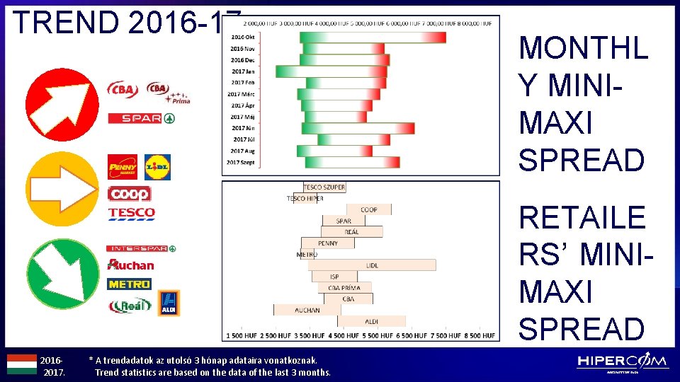 TREND 2016 -17 MONTHL Y MINIMAXI SPREAD RETAILE RS’ MINIMAXI SPREAD 20162017. * A