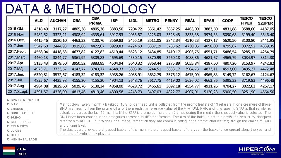 DATA & METHODOLOGY q q q q q SPARKLING WATER MILK CHEESE SUNFLOWER OIL