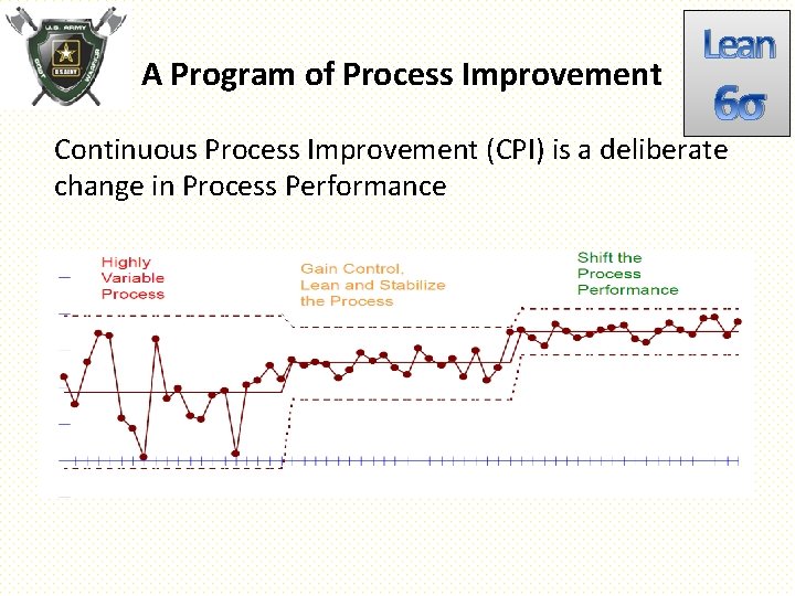 A Program of Process Improvement Lean 6σ Continuous Process Improvement (CPI) is a deliberate
