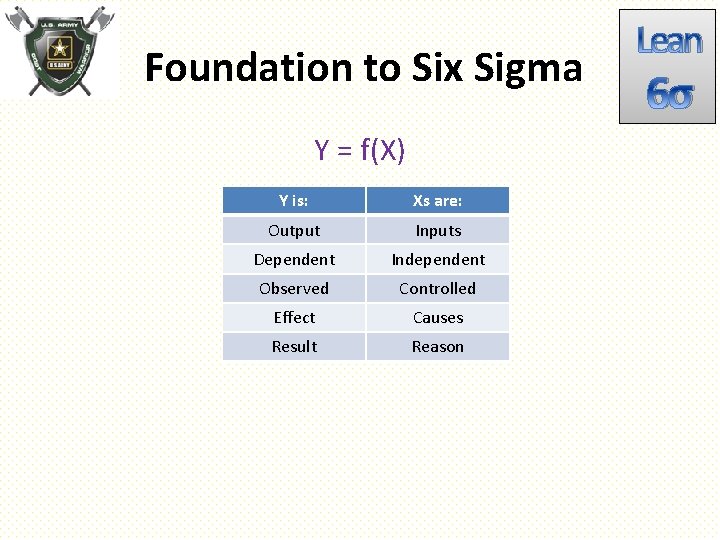 Foundation to Six Sigma Y = f(X) Y is: Xs are: Output Inputs Dependent