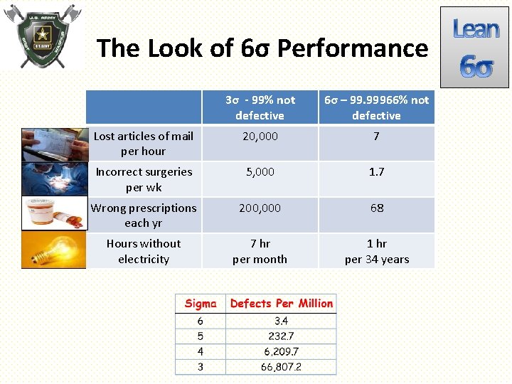 The Look of 6σ Performance 3σ - 99% not defective 6σ – 99. 99966%