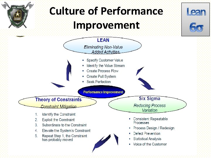 Culture of Performance Improvement Lean 6σ 