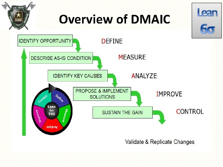 Overview of DMAIC Lean 6σ 