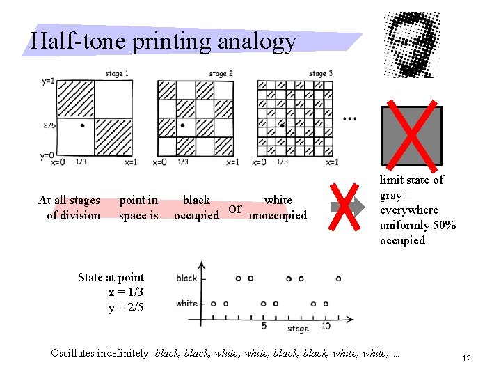 Half-tone printing analogy At all stages of division point in space is black occupied