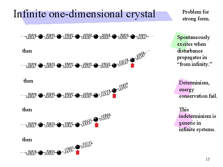 Infinite one-dimensional crystal then Problem for strong form. Spontaneously excites when disturbance propagates in