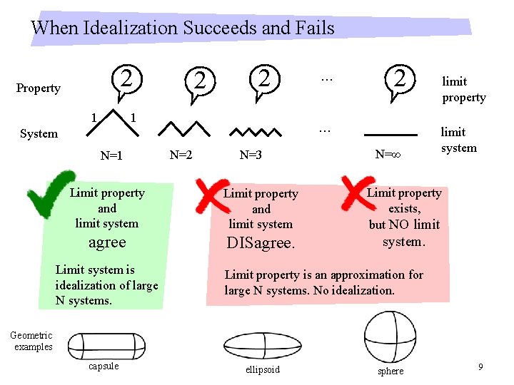 When Idealization Succeeds and Fails 2 Property 1 2 2 1 2 … System