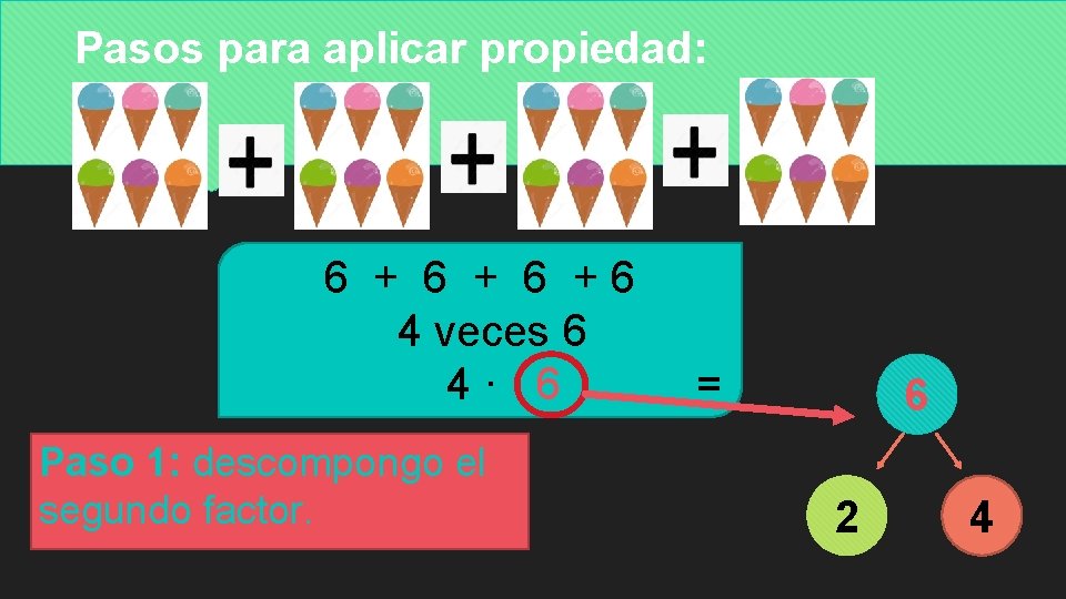 Pasos para aplicar propiedad: 6 + 6 +6 4 veces 6 4· 6 Paso