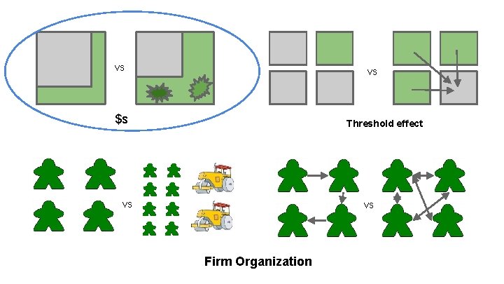 vs vs $s Threshold effect vs vs Firm Organization 