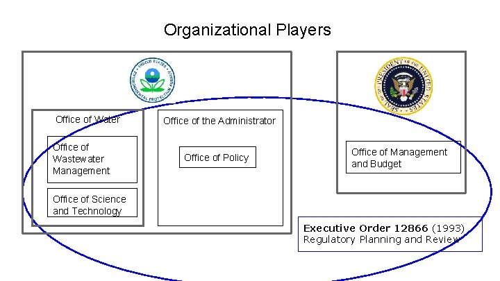 Organizational Players Office of Water Office of Wastewater Management Office of the Administrator Office