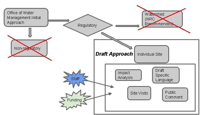 Office of Water Management Initial Approach Watershed (NRC Recommended) Regulatory Non-regulatory Draft Approach Staff