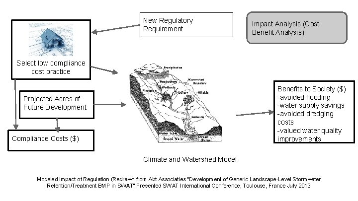 New Regulatory Requirement Impact Analysis (Cost Benefit Analysis) Select low compliance cost practice Benefits