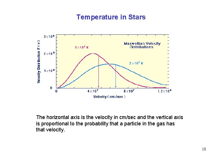 Temperature in Stars The horizontal axis is the velocity in cm/sec and the vertical