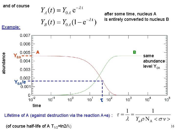 and of course after some time, nucleus A is entirely converted to nucleus B