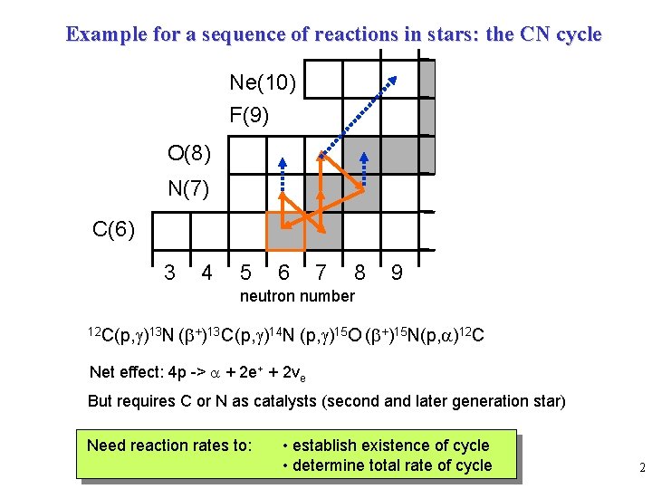 Example for a sequence of reactions in stars: the CN cycle Ne(10) F(9) O(8)