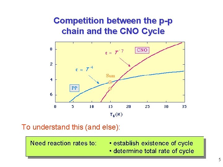 Competition between the p-p chain and the CNO Cycle To understand this (and else):