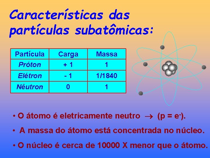 Características das partículas subatômicas: Partícula Próton Carga +1 Massa 1 Elétron -1 1/1840 Nêutron