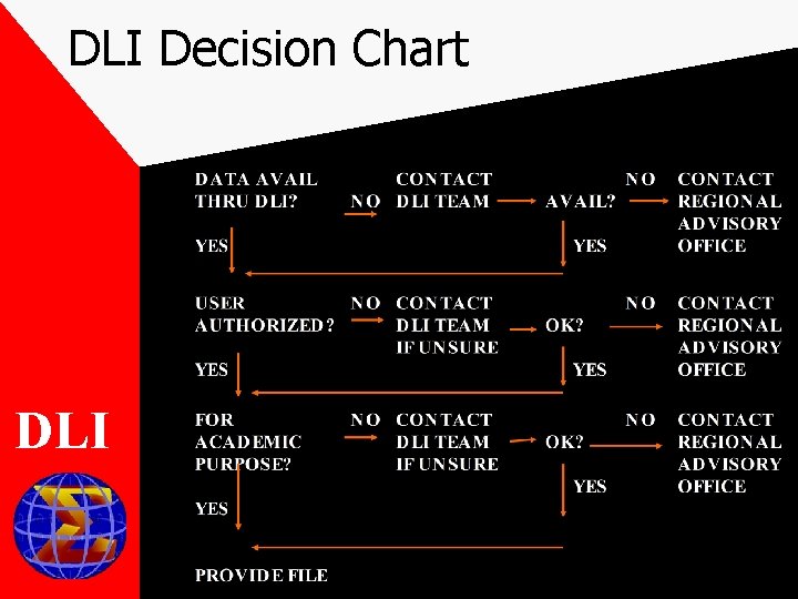 DLI Decision Chart DLI 