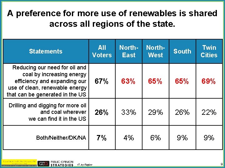 A preference for more use of renewables is shared across all regions of the