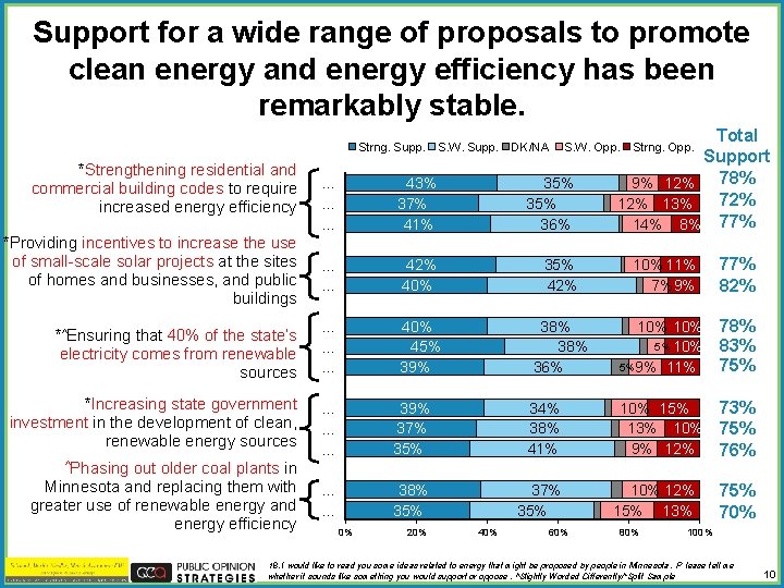 Support for a wide range of proposals to promote clean energy and energy efficiency