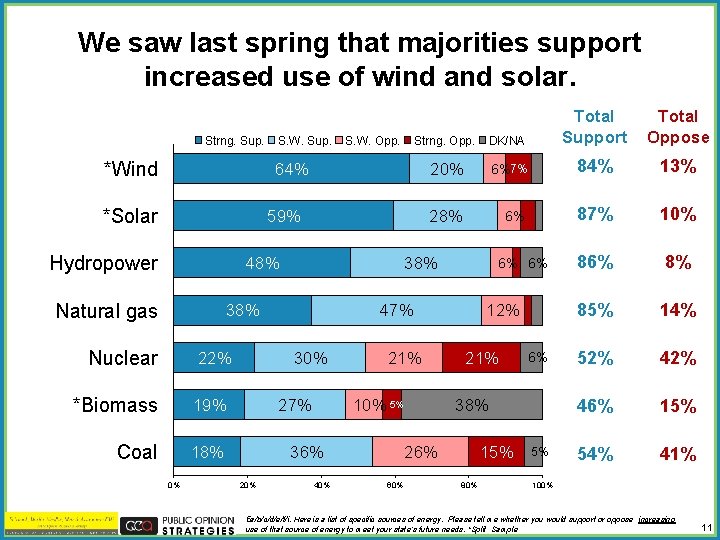 We saw last spring that majorities support increased use of wind and solar. Strng.