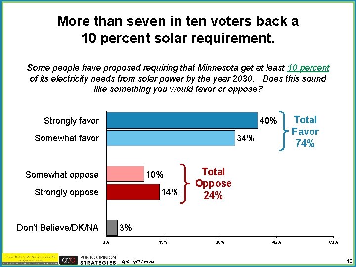 More than seven in ten voters back a 10 percent solar requirement. Some people