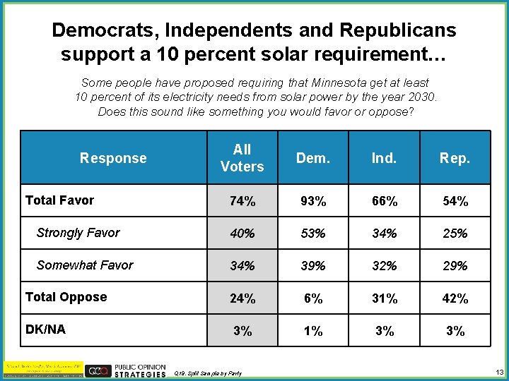 Democrats, Independents and Republicans support a 10 percent solar requirement… Some people have proposed