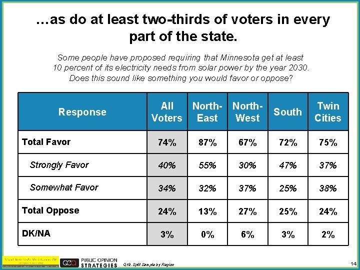 …as do at least two-thirds of voters in every part of the state. Some