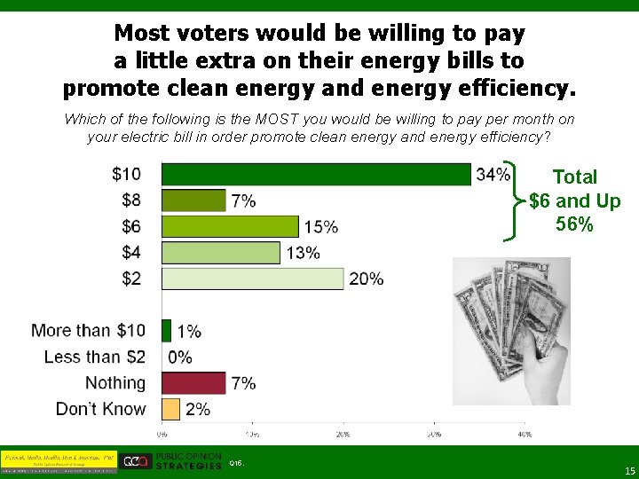 Most voters would be willing to pay a little extra on their energy bills