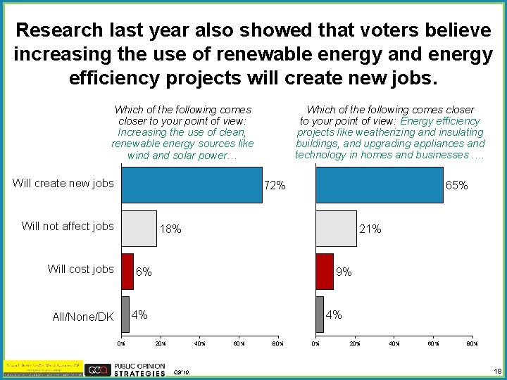 Research last year also showed that voters believe increasing the use of renewable energy