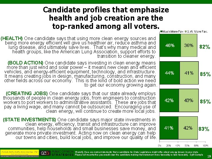 Candidate profiles that emphasize health and job creation are the top-ranked among all voters.