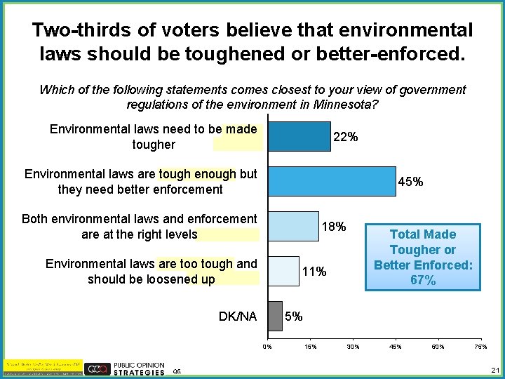 Two-thirds of voters believe that environmental laws should be toughened or better-enforced. Which of