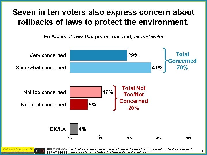 Seven in ten voters also express concern about rollbacks of laws to protect the